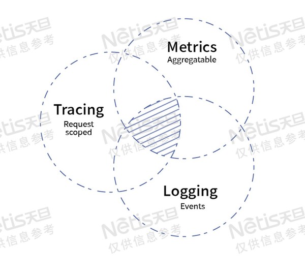 （可观测性能力的三大支柱：Metrics、Tracing与Logging）