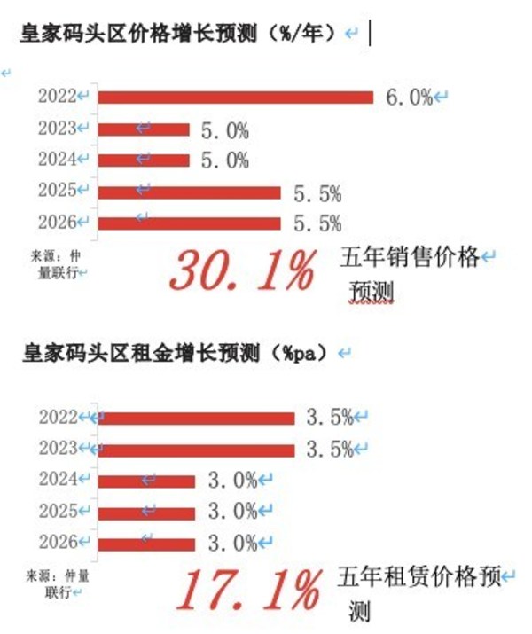 皇家码头未来五年放假、租金涨幅预测 来源：仲量联行