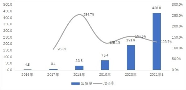 2016-2021年中国便携式储能出货量：万台
