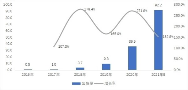 2016-2021年中国便携式储能产值：亿元