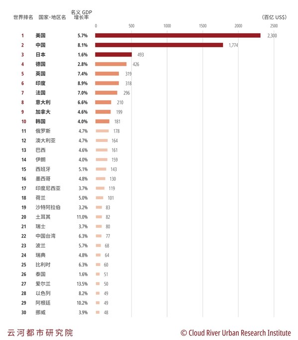 图1 2021年全球各国&middot;地区GDP排名前30位