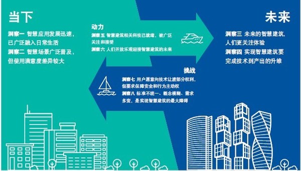 基于多维度调研反馈，白皮书总结智慧建筑八大洞察
