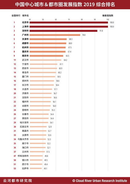 中国中心城市&都市圈发展指数2019综合排名