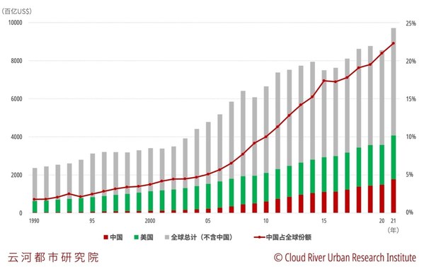 图2 1990〜2021年全球名义GDP以及中国占比的变化