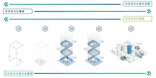 五维智慧建筑引领建筑设计、建设和运维管理的变革