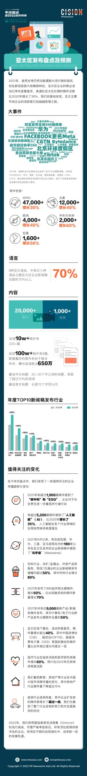 2021新闻稿网 - Xinwengao.com亚太区发布网络盘点-亚太区发布盘点及预测