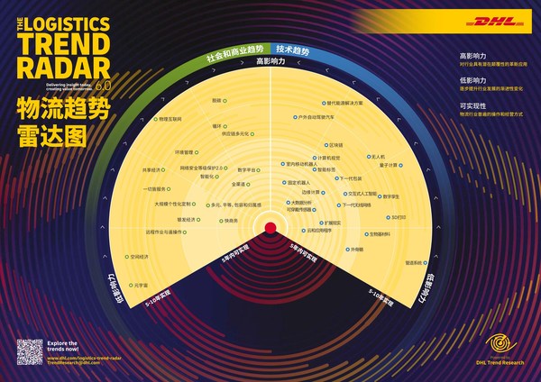 DHL物流趋势雷达图
