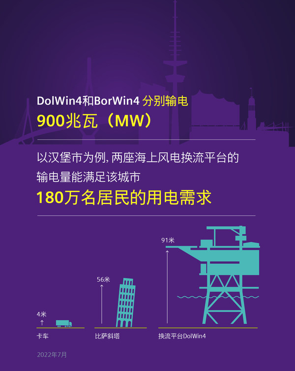 DolWin4和BorWin4分别输电900兆瓦（MW)