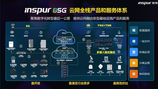 浪潮B5G云网全栈产品体系和服务体系
