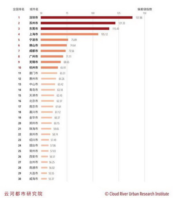 图2 2020年中国城市制造业辐射力排名前30位城市