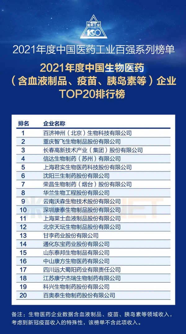 2021年度中国生物医药工业百强系列榜单