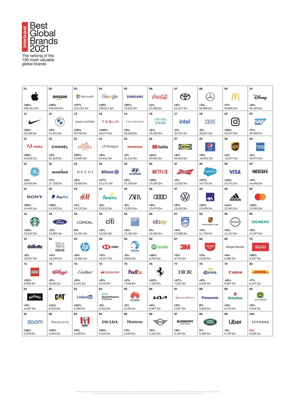 Interbrand's 2021 Best Global Brands