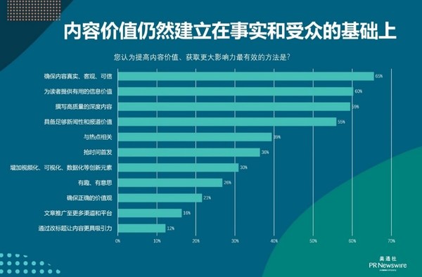 内容价值的定义仍然建立在事实和受众的基础上