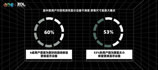 2021游戏电视用户需求研究报告：60%用户愿意为提升游戏视效买单