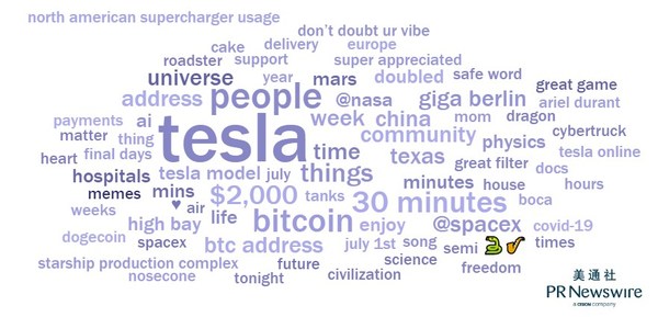Elon Musk 2020年Twitter内容词云；图片来源：Falcon.io Benchmark