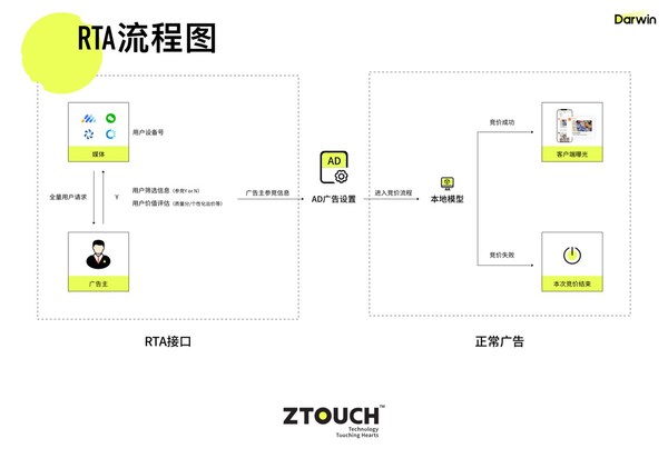 ZTouch 广告数智投放平台Darwin RTA流程图