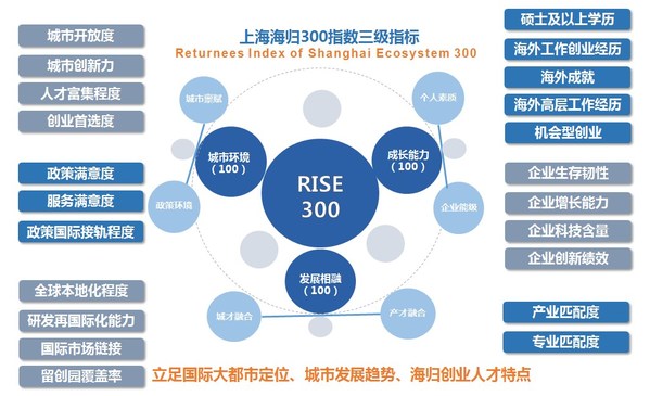图1：上海海归300指数指标体系