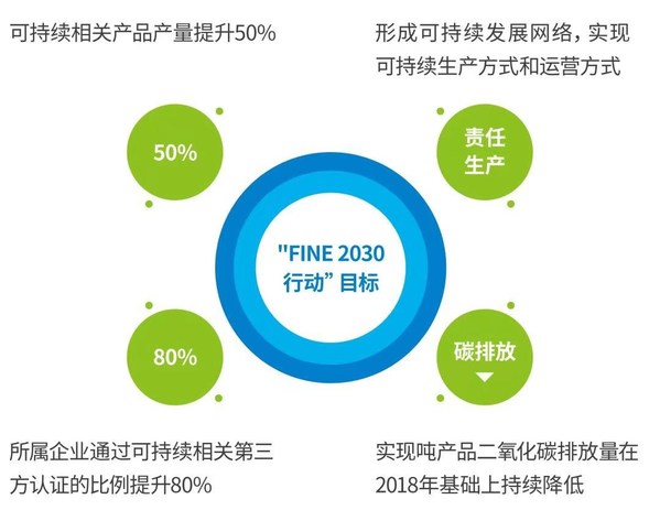 中化国际“FINE 2030”可持续发展目标