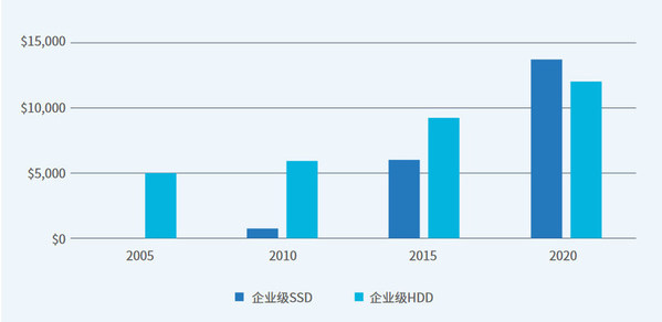 全球企业级机械硬盘和SSD盘支出对比（单位：百万美元），2005-2020