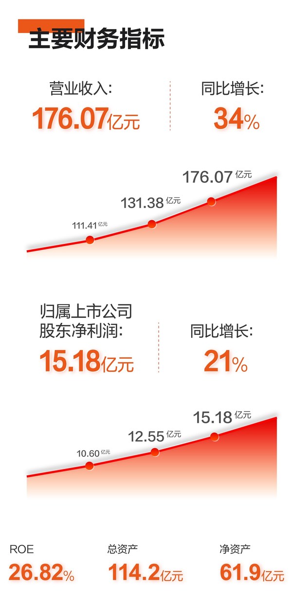 晨光股份（603899）2021年实现总营业收入176.07亿元，同比增长34%