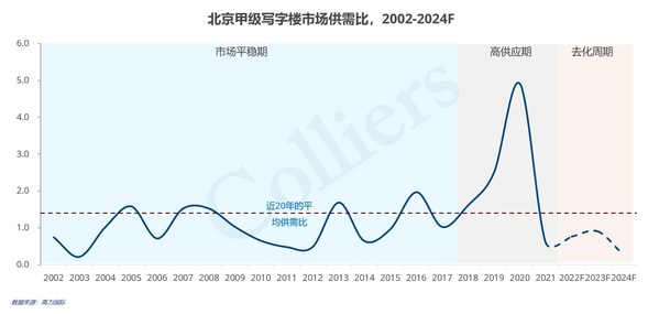 北京甲级写字楼市场供需比，2002-2024F