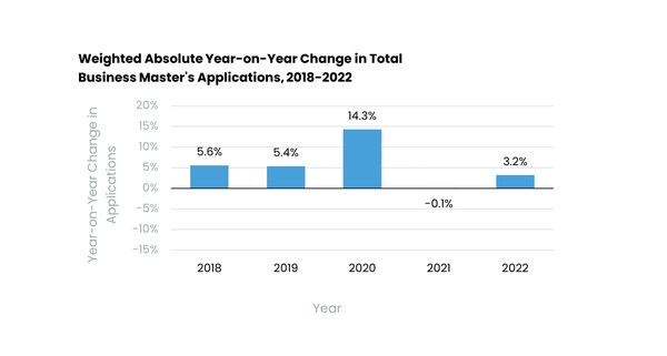 图1： 2018-2022年全球商科硕士项目申请量变化