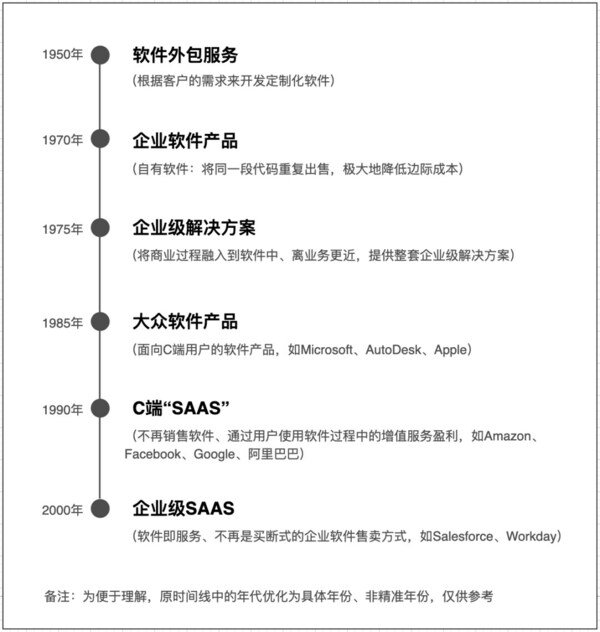 美国SaaS发展时间表