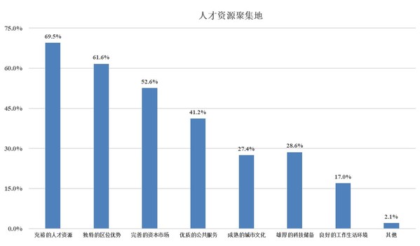 图10：创业选择上海的主要原因
