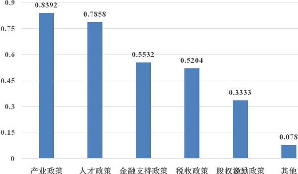 图11：上海海归创业者对上海政策满意度