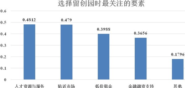图12：上海海归创业者对创留园要素的关注度