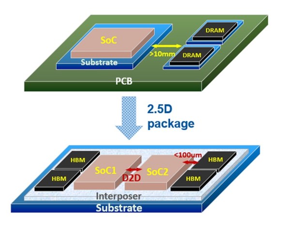 先进封装CoWoS, 2.5D Package - 世芯的高性能运算设计解决方案能无缝整合系统芯片设计和先进封装技术, 进而提升互连密度和性能