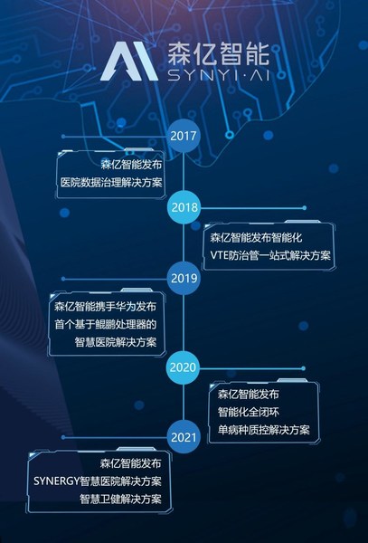 森亿智能解决方案发展时间轴