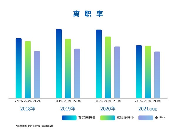 太和顾问：北京市相关行业离职率