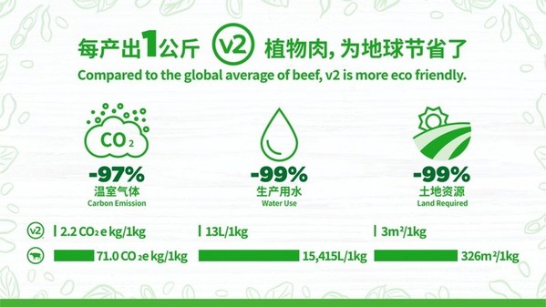 图：1公斤v2植物蛋白肉所消耗的资源与同等重量的动物肉对比