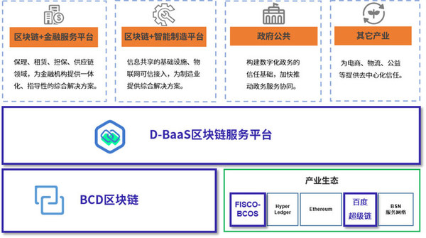 大连华信D-BaaS区块链服务平台体系