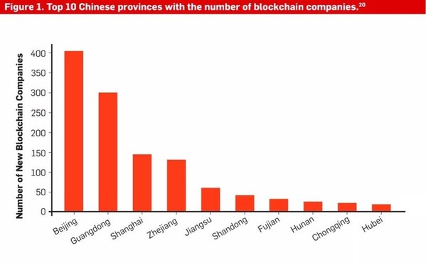 区块链公司数量排名前十的中国省份（图片截取自CACM）