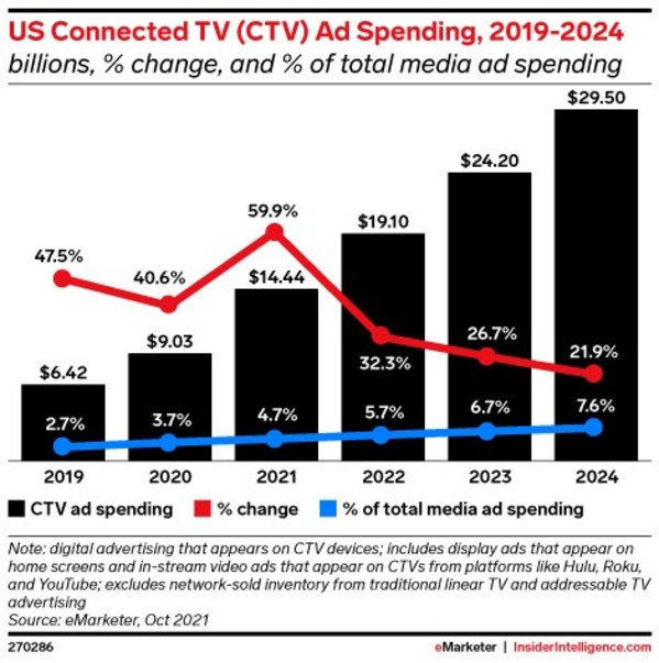 美国CTV广告支出逐年增加