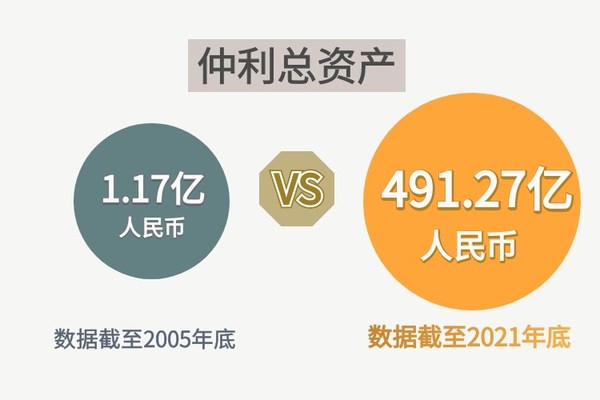 仲利国际总资产