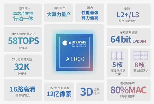 华山二号A1000自动驾驶计算芯片性能图