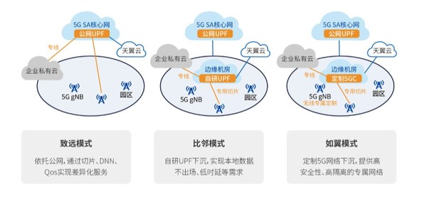 中国电信5G专网部署模式