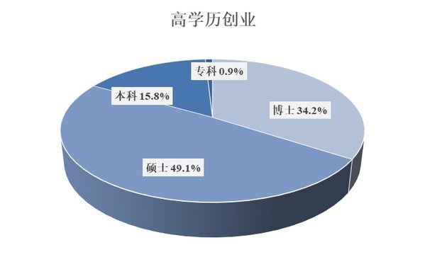 图3：上海创业海归学历情况