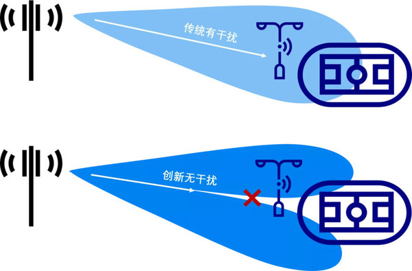 在宏站与微站、室分共同组网的同频区域，通过应用大阵列天线AAS的波束特性，可使天线实现特定区域覆盖规避，降低同频干扰的同时提高信号质量