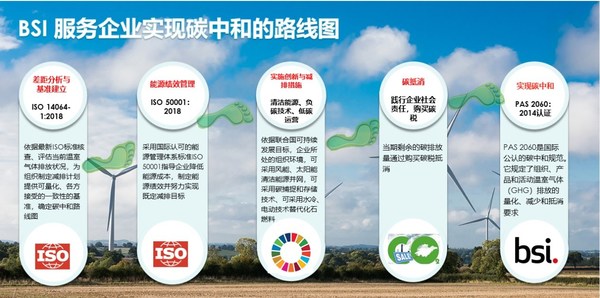 BSI提供的全面实现碳中和解决方案路径图