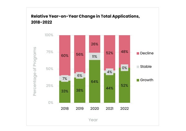 图3： 2018-2022年美国弹性制MBA项目申请变化