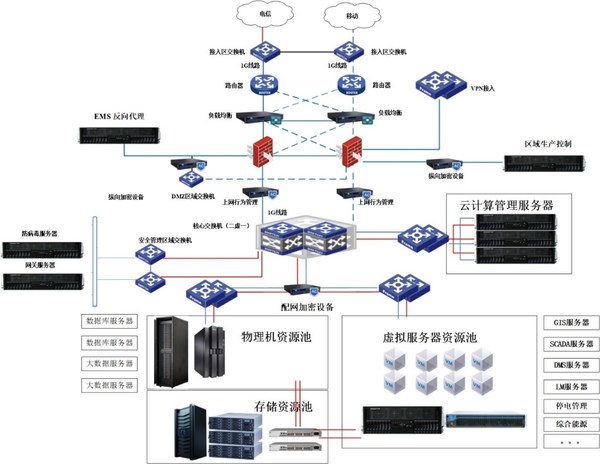 智能配网数据中心硬件平台架构
