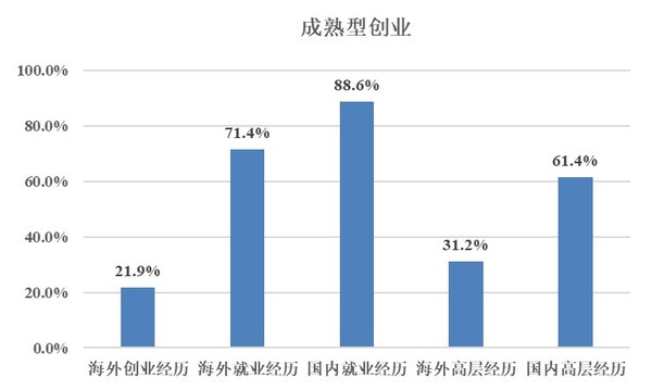 图4：上海创业海归海内外工作经历情况