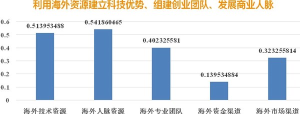 图5：上海创业海归海外资源利用情况