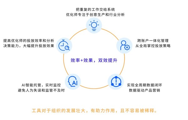 研发基地团队研发产品之一“鹊桥”赋能业务的价值
