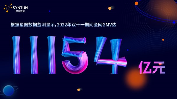 根据星图数据监测显示，2022年双十一期间全网GMV达11154亿元