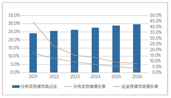 中国分布式存储市场份额及增长率分析